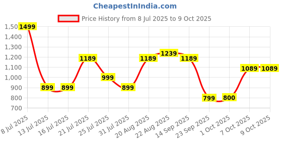 tatacliq.com Campus Women's Mauve Running Shoes campus Price History Graph from 8 Jul 2025 to 7 Oct 2025