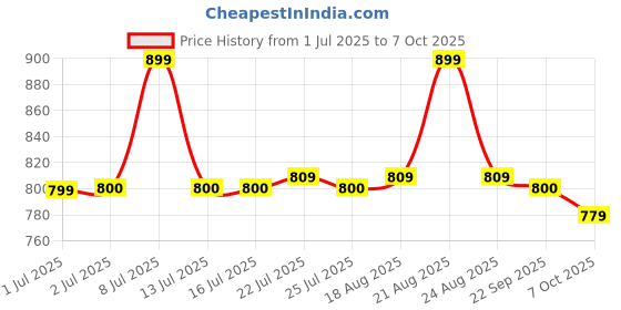 tatacliq.com Campus Women's Mauve Walking Shoes campus Price History Graph from 1 Jul 2025 to 6 Oct 2025