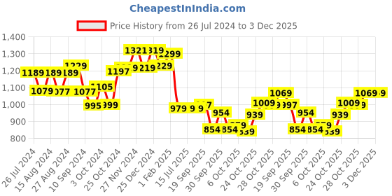 tatacliq.com Campus Women's MAXIMUS L-1 Black Running Shoes campus Price History Graph from 26 Jul 2024 to 3 Dec 2025