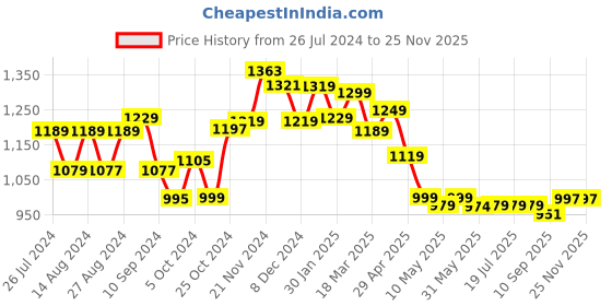 tatacliq.com Campus Women's MAXIMUS L-1 Black Running Shoes campus Price History Graph from 26 Jul 2024 to 24 Nov 2025