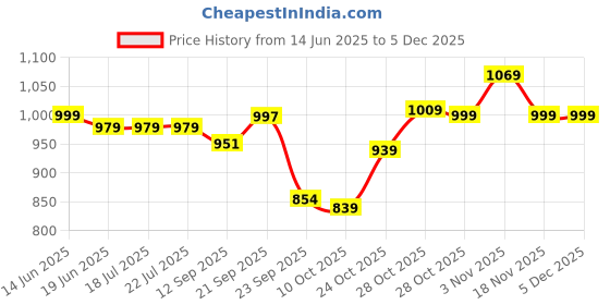 tatacliq.com Campus Women's MAXIMUS L-1 Black Running Shoes campus Price History Graph from 14 Jun 2025 to 4 Dec 2025