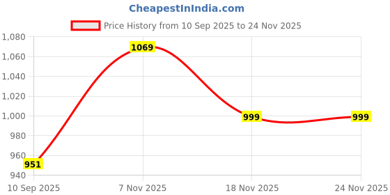 tatacliq.com Campus Women's MAXIMUS L-1 Black Running Shoes campus Price History Graph from 10 Sep 2025 to 24 Nov 2025