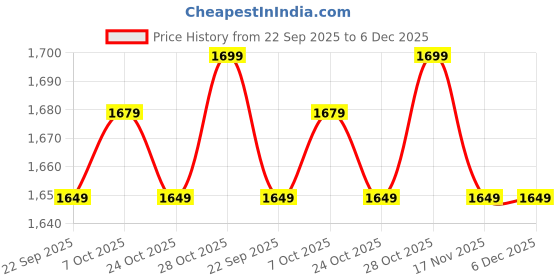 tatacliq.com Campus Women's MERMAID ADV Light Grey Walking Shoes campus Price History Graph from 22 Sep 2025 to 5 Dec 2025
