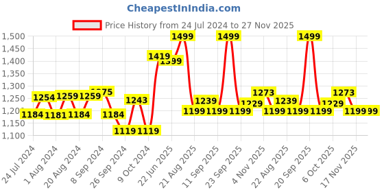 tatacliq.com Campus Women's MERMAID Peach Running Shoes campus Price History Graph from 24 Jul 2024 to 26 Nov 2025