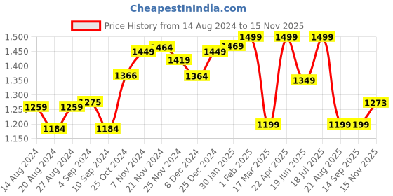 tatacliq.com Campus Women's MERMAID Peach Running Shoes campus Price History Graph from 14 Aug 2024 to 15 Nov 2025