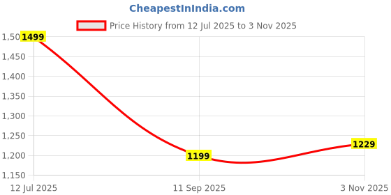 tatacliq.com Campus Women's MERMAID Peach Running Shoes campus Price History Graph from 12 Jul 2025 to 3 Nov 2025