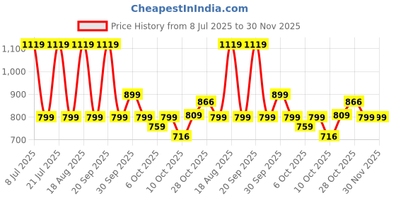 tatacliq.com Campus Women's Midnight Black Running Shoes campus Price History Graph from 8 Jul 2025 to 30 Nov 2025