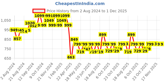 tatacliq.com Campus Women's Misty Navy Running Shoes campus Price History Graph from 2 Aug 2024 to 1 Dec 2025