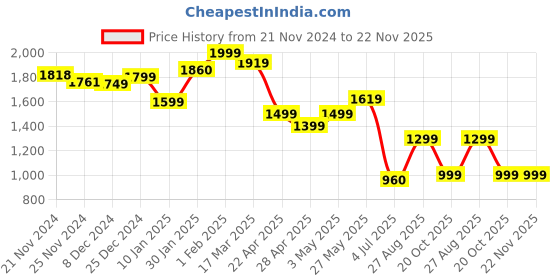 tatacliq.com Campus Women's MONTANA Black Running Shoes campus Price History Graph from 21 Nov 2024 to 22 Nov 2025
