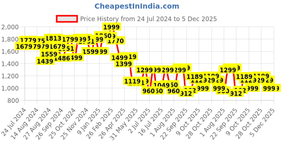 tatacliq.com Campus Women's MONTANA Ice Blue Running Shoes campus Price History Graph from 24 Jul 2024 to 5 Dec 2025
