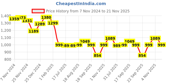 tatacliq.com Campus Women's Multi Running Shoes campus Price History Graph from 7 Nov 2024 to 21 Nov 2025