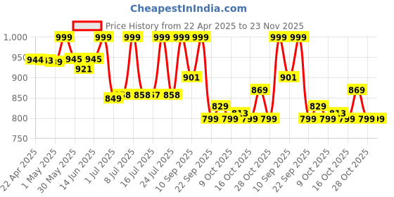 tatacliq.com Campus Women's NA OGL-10 Mauve & Off White Sneakers campus Price History Graph from 22 Apr 2025 to 22 Nov 2025