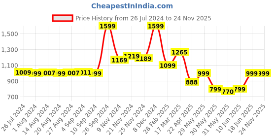 tatacliq.com Campus Women's Navy Running Shoes campus Price History Graph from 26 Jul 2024 to 24 Nov 2025