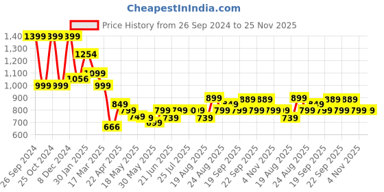 tatacliq.com Campus Women's Navy Running Shoes campus Price History Graph from 26 Sep 2024 to 24 Nov 2025
