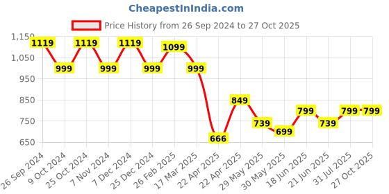 tatacliq.com Campus Women's Navy Running Shoes campus Price History Graph from 26 Sep 2024 to 26 Oct 2025