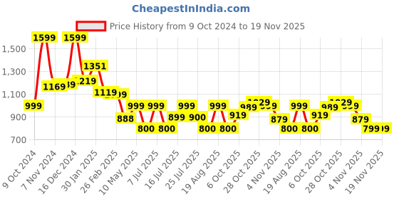tatacliq.com Campus Women's Navy Running Shoes campus Price History Graph from 9 Oct 2024 to 19 Nov 2025