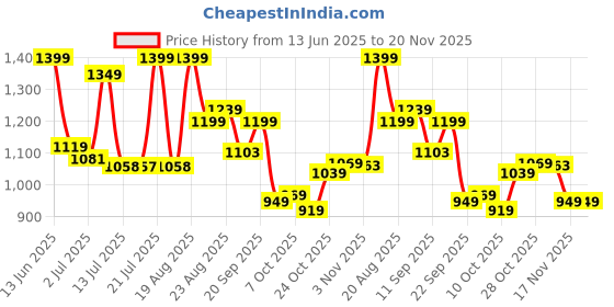 tatacliq.com Campus Women's Navy Running Shoes campus Price History Graph from 13 Jun 2025 to 20 Nov 2025