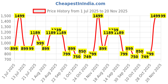 tatacliq.com Campus Women's Navy Running Shoes campus Price History Graph from 1 Jul 2025 to 19 Nov 2025
