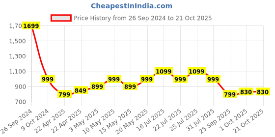 tatacliq.com Campus Women's NEMO Black Running Shoes campus Price History Graph from 26 Sep 2024 to 21 Oct 2025
