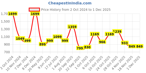 tatacliq.com Campus Women's NEMO Black Running Shoes campus Price History Graph from 2 Oct 2024 to 30 Nov 2025