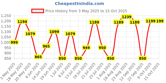 tatacliq.com Campus Women's NEMO Cream Running Shoes campus Price History Graph from 3 May 2025 to 15 Oct 2025