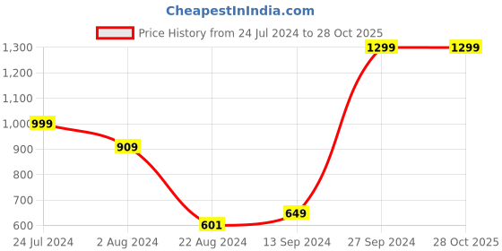 tatacliq.com Campus Women's Nero Black Running Shoes campus Price History Graph from 24 Jul 2024 to 28 Oct 2025