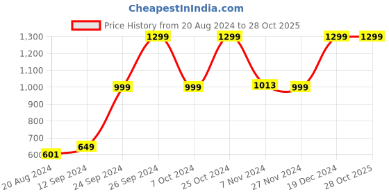 tatacliq.com Campus Women's Nero Black Running Shoes campus Price History Graph from 20 Aug 2024 to 28 Oct 2025