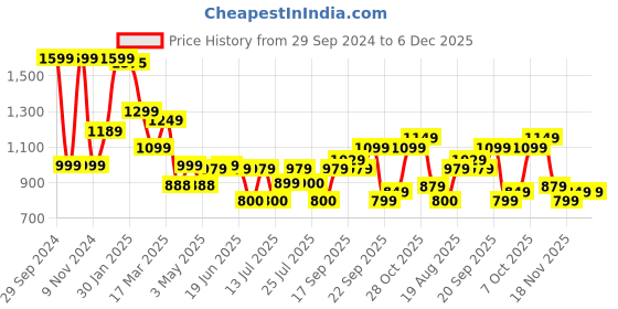 tatacliq.com Campus Women's NINO Grey Running Shoes campus Price History Graph from 29 Sep 2024 to 5 Dec 2025