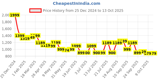tatacliq.com Campus Women's NITRO FLY Peach & White Running Shoes campus Price History Graph from 25 Dec 2024 to 12 Oct 2025