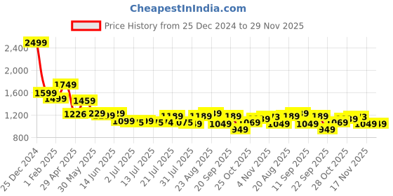 tatacliq.com Campus Women's NITRO FLY White & Black Sneakers campus Price History Graph from 25 Dec 2024 to 28 Nov 2025