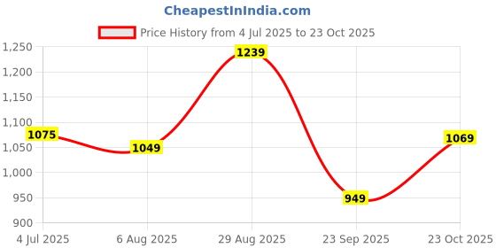 tatacliq.com Campus Women's NITRO FLY White & Black Sneakers campus Price History Graph from 4 Jul 2025 to 23 Oct 2025