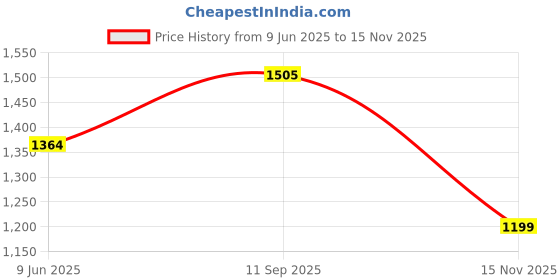 tatacliq.com Campus Women's Nitrofly FABLE Black & Light Pink Running Shoes campus Price History Graph from 9 Jun 2025 to 15 Nov 2025