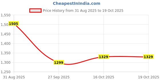 tatacliq.com Campus Women's Nitrofly FABLE Black & Light Pink Running Shoes campus Price History Graph from 31 Aug 2025 to 18 Oct 2025