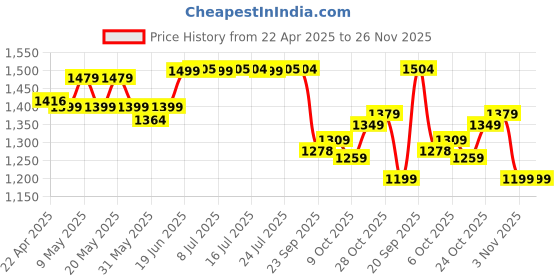 tatacliq.com Campus Women's Nitrofly FABLE Light Purple & Sage Green Running Shoes campus Price History Graph from 22 Apr 2025 to 25 Nov 2025