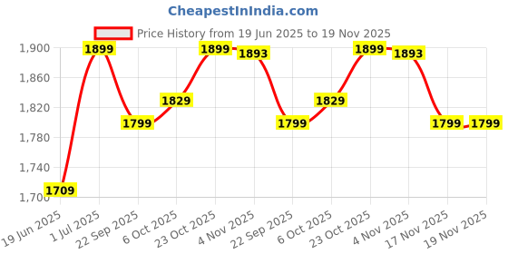 tatacliq.com Campus Women's NITROFLY Mauve Walking Shoes campus Price History Graph from 19 Jun 2025 to 19 Nov 2025