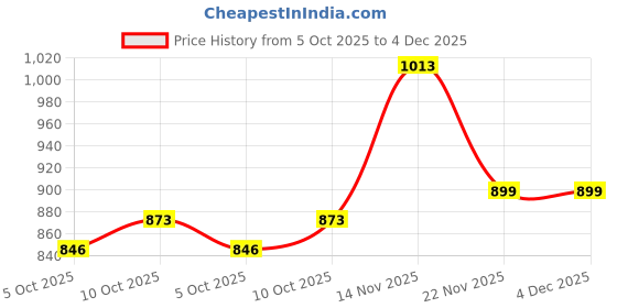 tatacliq.com Campus Women's Nitrofly OGL-13 White & Black Sneakers campus Price History Graph from 5 Oct 2025 to 4 Dec 2025