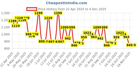 tatacliq.com Campus Women's Nitrofly OGL-13 White & Dark Green Sneakers campus Price History Graph from 22 Apr 2025 to 4 Dec 2025