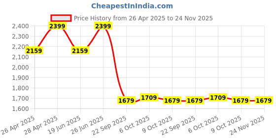 tatacliq.com Campus Women's NITROFLY White Running Shoes campus Price History Graph from 26 Apr 2025 to 24 Nov 2025