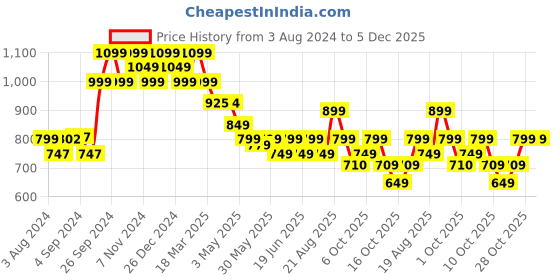 tatacliq.com Campus Women's Noor Plus Black Running Shoes campus Price History Graph from 3 Aug 2024 to 5 Dec 2025