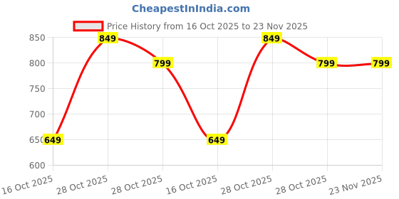 tatacliq.com Campus Women's NOOR PLUS Black Running Shoes campus Price History Graph from 16 Oct 2025 to 22 Nov 2025