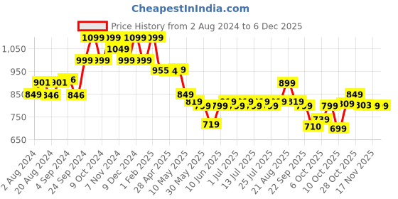 tatacliq.com Campus Women's Noor Plus Grey Running Shoes campus Price History Graph from 2 Aug 2024 to 4 Dec 2025
