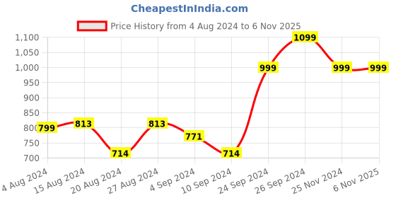 tatacliq.com Campus Women's NOOR PLUS V Black Running Sandals campus Price History Graph from 4 Aug 2024 to 6 Nov 2025