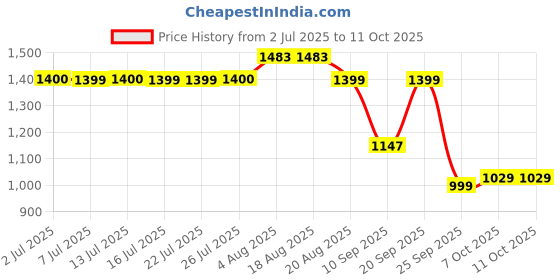 tatacliq.com Campus Women's Off White & Rust Sneakers campus Price History Graph from 2 Jul 2025 to 11 Oct 2025