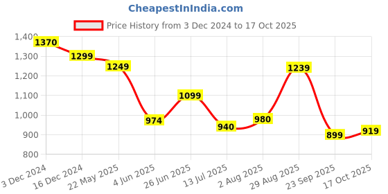 tatacliq.com Campus Women's Off White Running Shoes campus Price History Graph from 3 Dec 2024 to 17 Oct 2025
