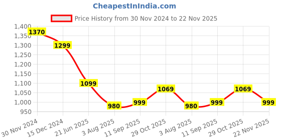 tatacliq.com Campus Women's Off White Running Shoes campus Price History Graph from 30 Nov 2024 to 22 Nov 2025