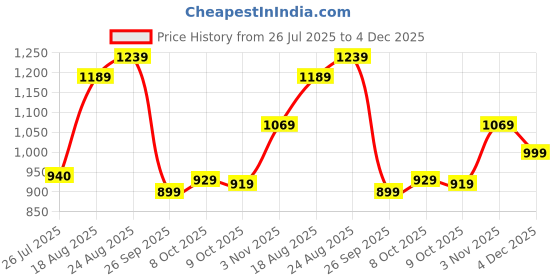 tatacliq.com Campus Women's Off White Running Shoes campus Price History Graph from 26 Jul 2025 to 4 Dec 2025