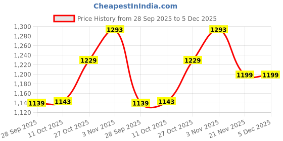 tatacliq.com Campus Women's OG-COLLECTION Blue Sneakers campus Price History Graph from 28 Sep 2025 to 5 Dec 2025