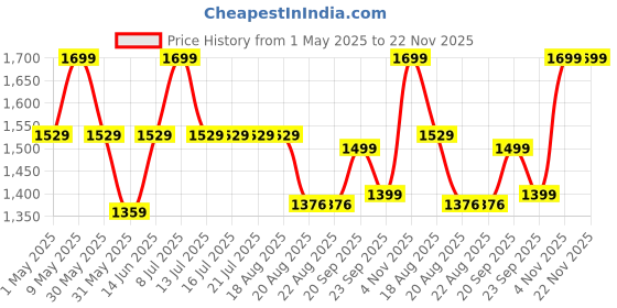 tatacliq.com Campus Women's OG COLLECTION Navy Casual Sneakers campus Price History Graph from 1 May 2025 to 22 Nov 2025