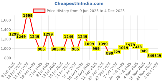 tatacliq.com Campus Women's OG COLLECTION Navy Casual Sneakers campus Price History Graph from 9 Jun 2025 to 4 Dec 2025