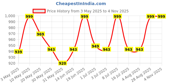 tatacliq.com Campus Women's OG-L3 Black Running Shoes campus Price History Graph from 3 May 2025 to 1 Nov 2025